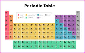 Image result for periodic table