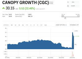 Engages in the production and sale of medical cannabis. Cgc Stock Canopy Growth Stock Price Today Markets Insider
