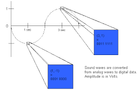The numbers 0 through 8 look like this as binary numbers: Data In The Computer