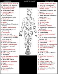 Related Image Essential Oils Reflexology Reiki Body Chart