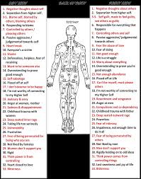 related image essential oils reflexology reiki body chart