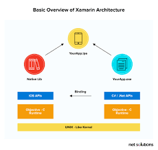 The best cross platform mobile development frameworks are xamarin, react native, and flutter. The Ultimate Guide To Cross Platform App Frameworks In 2021