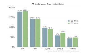 I own shares in the company i work for. Mac Shipments Continue To Shrink As Apple Loses Ground In Us Pc Market Appleinsider