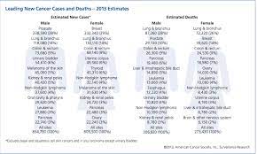 (think) roberto is a kind man10 i (think). Cancer In America Most Common Cancers