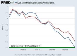 Inflation Warriors Its Time To Buy I Bonds Seeking Alpha