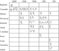 There is a correlation between the alphabet and a . The Ancient Hebrew Alphabet Ahrc