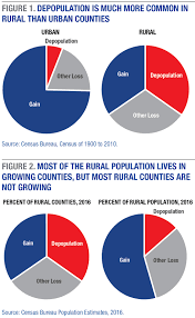 The looming problem of depopulation was confirmed by the united nations population division's 1998 world population prospects. Rural Depopulation In A Rapidly Urbanizing America Carsey School Of Public Policy Unh