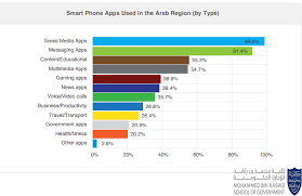 The site is broken up into various boards, where users can discuss different. The Most Used Type Of Smartphone Applications By Arab Smartphone Users 2017