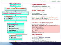 Disini zf nak berkongsikan dengan anda borang permohonan sebagai contoh untuk anda.download contoh resume boleh download disini. Taklimat Latihan Industri 1 Ppt Download