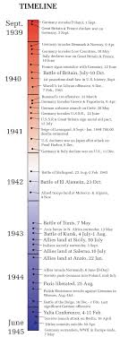 The nato phonetic alphabet is what people used during ww2 to make sure they didn't do something dumb because they misheard the orders through the radio, and is now more commonly used to make sure your name isn't misspelt when trying to set up a new account for your gas and electricity bills. Timeline Of Wwii European Theater Usma History Timeline Wwii History History War