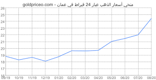 استقرت أسعار الذهب في محلات الصاغة، في مستهل المعاملات الصباحية، اليوم الأربعاء، الموافق 17 فبراير، بعد أن تراجعت في نهاية معاملات أمس الثلاثاء بحوالي 6 جنيهات. Ø§Ø³Ø¹Ø§Ø± Ø§ÙØ°ÙØ¨ ÙÙ Ø¹ÙØ§Ù