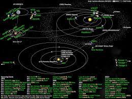 Astronomy solution provides the stars and planets library with wide variety of solar system symbols. What S Up In The Solar System Diagram By Olaf The Planetary Society