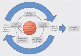 How To Create And Sustain Clinical Research Partnerships Eurekalert Science News