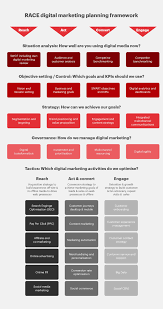 Why is knowing the difference important? Digital Advertising Vs Digital Marketing What S The Difference