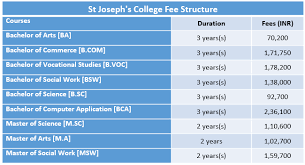 Psg college of technology, an iso 9001:2000 certified institution is one of the foremost institutions founded by psg college of technology has an independent placement office facilating campus recruitment for multinational and also, tell us which currency you'd like to have the fees displayed in. St Joseph S College Fee Structure 2019 Sjc Bangalore Courses And Fees Https Exams Aplustopper Com St Jo Saint Joseph College St Joseph Bachelor Of Commerce