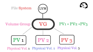 Pin By Curious Viral On Linux Board In 2020 Linux Create Partition Logic