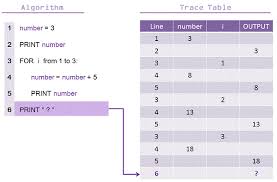 Dry Run Testing Trace Tables 101 Computing