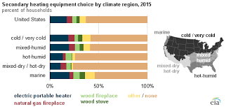 U S Households Heating Equipment Choices Are Diverse And