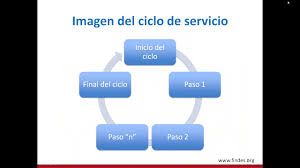 Os ciclos biogeoquímicos podem ser classificados em dois grupos principais: Calidad En El Servicio El Ciclo Del Servicio Findes Youtube