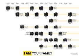 Nikon Dslr Time Line 2012 Nikon Dslr Nikon Photography