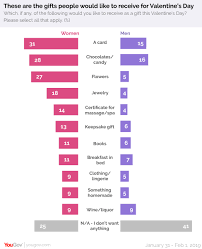 Maybe you would like to learn more about one of these? This Is What Men And Women Really Want For Valentine S Day Yougov