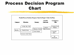 Process Decision Program Chart Pdpc Lecturehub