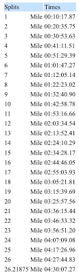 pace chart for a 4 30 marathon marathon pace chart half