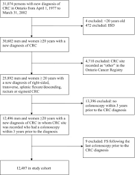Check spelling or type a new query. Rates Of New Or Missed Colorectal Cancers After Colonoscopy And Their Risk Factors A Population Based Analysis Gastroenterology