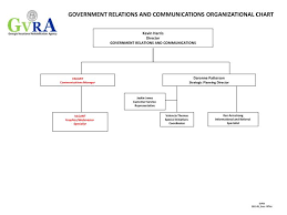Ppt Government Relations And Communications Organizational