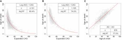 the htt cag expansion mutation determines age at death but