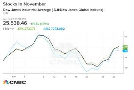 dow ends volatile november with more than 150 point rally on