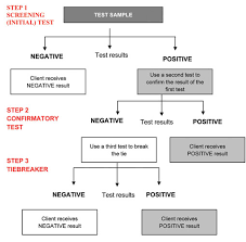 Olcreate Heat Cd Et 1 0 Communicable Diseases Module 24 Provider Initiated Hiv Testing And Counselling 24 6 Step 4 How To Perform A Rapid Hiv Test