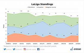 By clicking on the icon you can easily share the results or picture with table la liga with your friends on facebook, twitter or send. How Many Points Does Your Team Need Evolution And Trends In La Liga And The Premier League