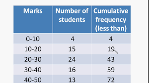 The cumulative frequency distributiontable from the given data: Maths Median Of Grouped Data Word Problems Statistics Part 14 English Youtube