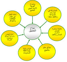 مراحل تنفيذ الإستراتيجية بالتفصيل تطبيق الإستراتيجية أسود البيزنس
