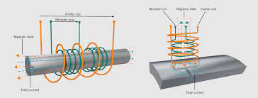 Here are some valuable tips on how to avoid false signals from metaldetector.com. Eddy Current Testing Institut Dr Foerster Gmbh Und Co Kg