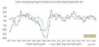 Hiring Growth Diverges From Retail Sales Growth Upfina