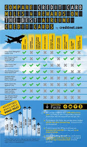 One of the top draws of having an airline credit card is to earn a free flight. Credit Card Infographic Best Airline Credit Cards Airline Credit Cards Travel Credit Cards