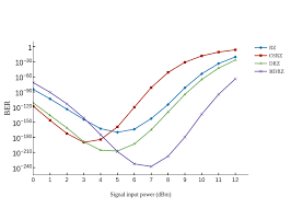 Ber Vs Signal Input Power Dbm Scatter Chart Made By