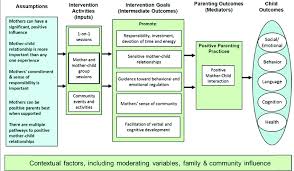 Learn about how legacy for children positive parenting program is helping children display fewer behavioral / socioemotional problems. Legacy For Children Tm Logic Model Download Scientific Diagram