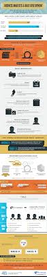 Business Analysts Agile Development An Infographic Business Analyst Agile Development Business Development Plan