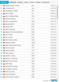 Todos los clasificaciones del tour de france 2021. Asi Queda La Clasificacion General Del Tour De Francia Superdeporte