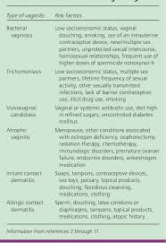 Image result for Vaginitis