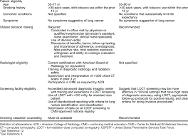 Requirements For Coverage By Medicare And Private Insurers