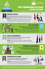 The 5 Dysfunctions Of A Team And How To Fix Them Workplace Business Leadership Development Team Building Team Leadership Team Development