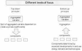Every organization and country can benefit from the model by applying. Pdf Integrating The Bottom Up And Top Down Approach To Energy Economy Modelling The Case Of Denmark Semantic Scholar