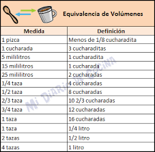 Puesto que todos nosotros tenemos libros de cocina y en cada uno de ellos las unidades de medida varían de una forma u otra, os voy a poner una tabla de equivalencias de medidas que. Medidas Y Equivalencias Mi Diario De Cocina Equivalencias Cocina Equivalencias Reposteria Consejos De Cocina