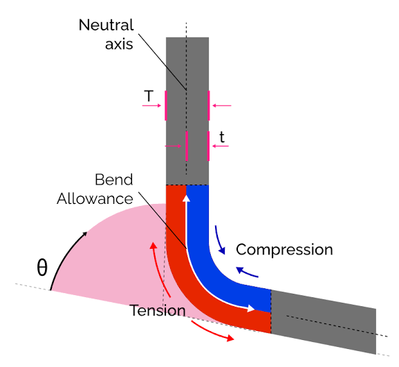 Sheet Metal Bend Radius