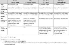 For this reason they are not. Heated Humidified High Flow Nasal Cannula Therapy In Children Archives Of Disease In Childhood
