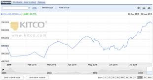 Palladium Price The Next Bull Run Inn